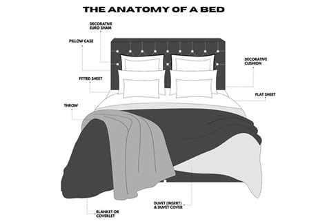 Anatomy of a bed - A guide the making that perfect bed