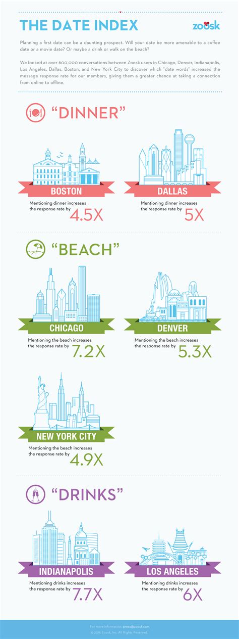 The Best First Date Ideas According to Science