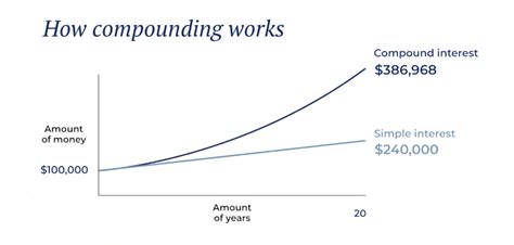 Image result for Compounding Investment Chart