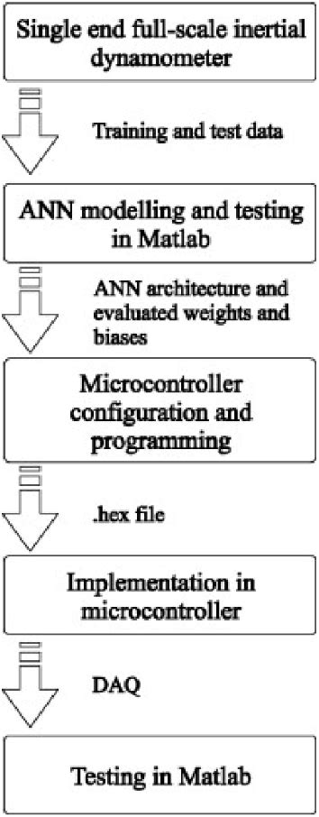 Process Control System Development 的图像结果