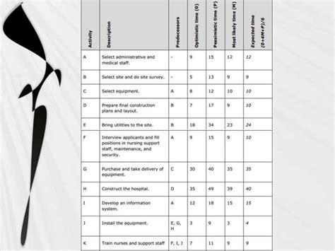Image result for Program evaluation and review technique PERT Chart Tutorial