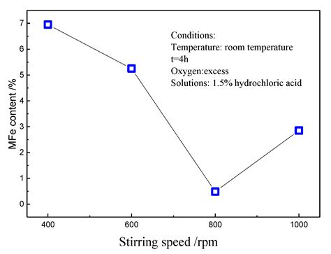 Removal of Metallic Iron from Reduced Ilmenite by Aeration Leaching