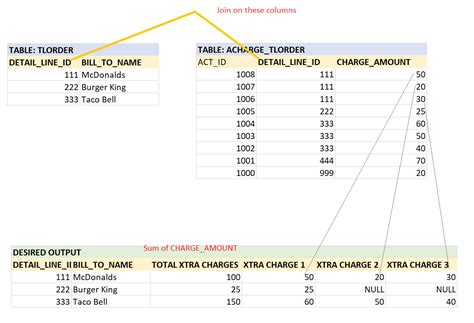 Image result for DB2 SQL High Values