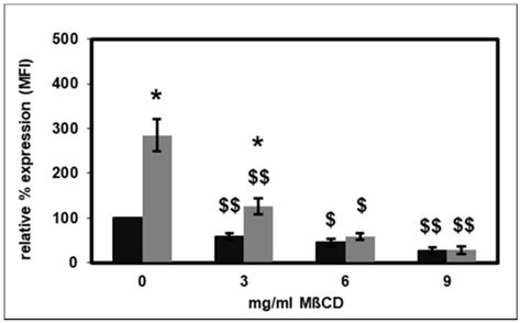 Effect of High-Density Lipoprotein from Healthy Subjects and Chronic ...