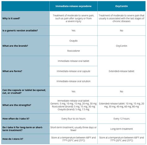 Oxycodone vs. OxyContin