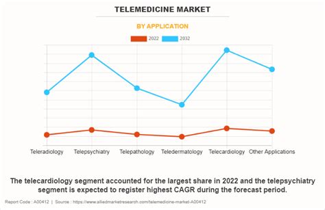 Telemedicine Market Size, Share and Growth Report, 2032