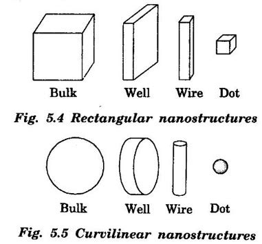 Quantum structures (quantum wells, wires and dots) - Definition ...