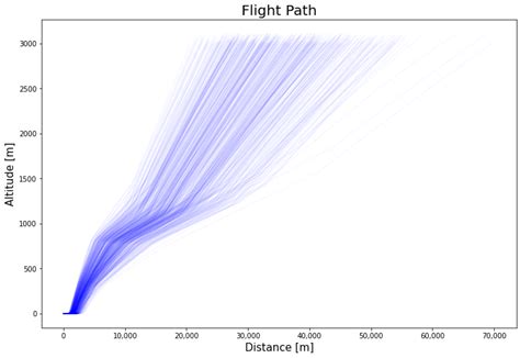 Simulation-Based Prediction of Departure Aircraft Performance from ...