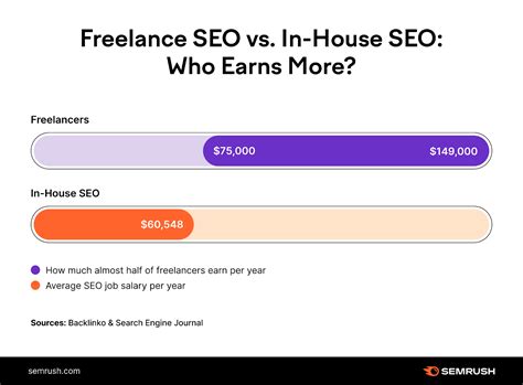 How to Become an SEO Freelancer (What It Takes + Key Tips)