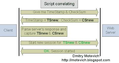 Image result for Load Runner Correlation