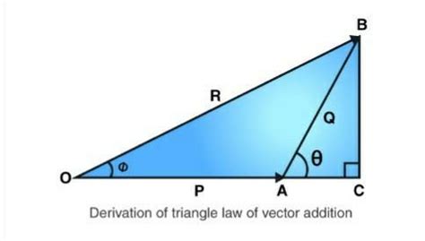 State and explain triangle law of vector addition with diagram and ...
