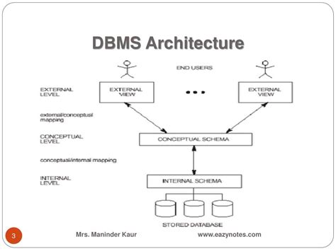 Image result for SQL DBMS Architecture