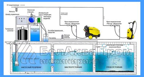 Очистные сооружения для автомойки