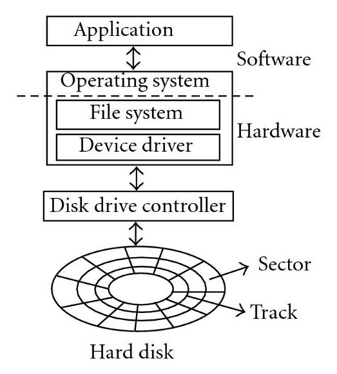 Image result for File System Implementation in OS