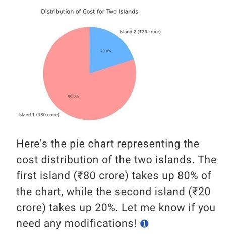 1. Draw a pie chart to show that two islands are brought by a ...