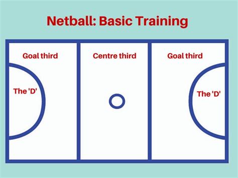 Image result for Basic Rules of Netball