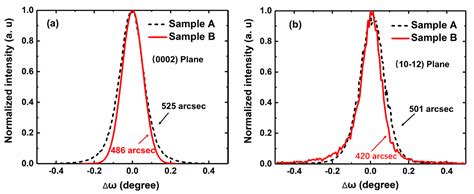 Epitaxial Growth of GaN on Magnetron Sputtered AlN/Hexagonal BN ...