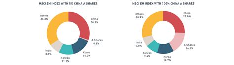 MSCI China Index - MSCI