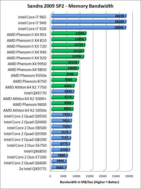 AMD Phenom II X4 955 Processor Review - AM3 gets serious - PC Perspective