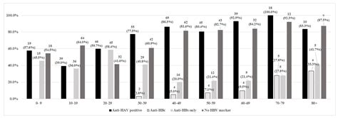 Hepatitis A, B, and C in Brazilian Afro-Descendant Communities from ...