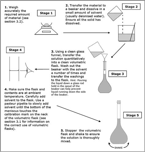 Image result for Standard Solution Examples
