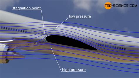 Parasitic drag (skin friction drag & form/pressure drag) | tec-science