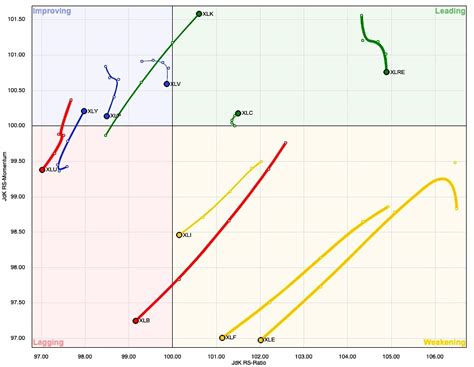 Sector Rotation Chart 的图像结果