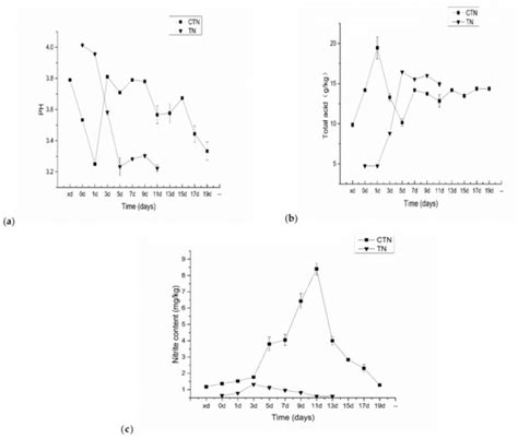 Comparison of Fermentation Behaviors and Characteristics of Tomato Sour ...