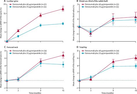 Combination denosumab and high dose teriparatide for postmenopausal osteoporosis (DATA-HD): a ...