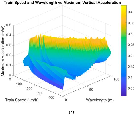 Effect of Stochastic Guideway Irregularity on Dynamic Performance of ...