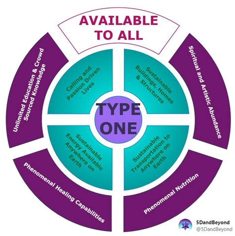 Image result for Type 1 Civilization Scale