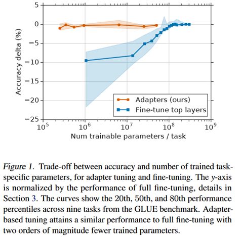 Image result for Adapter Tuning