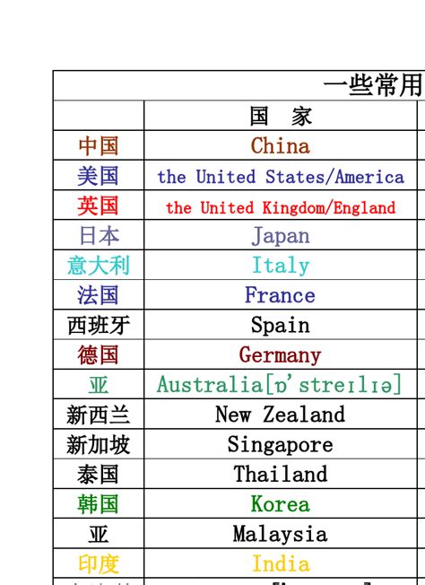 一些常用国家的英语名称_word文档在线阅读与下载_无忧文档