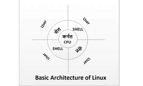 Image result for Unix Tutorial in Hindi
