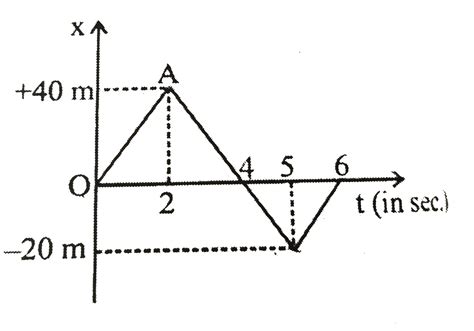 Position-time graph of a particle in motion is shown in fig. Calculate ...