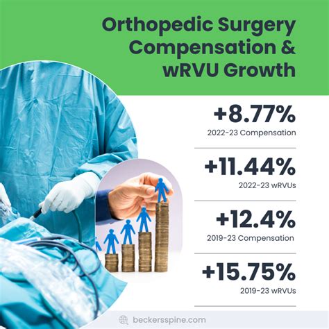 The Growth of Orthopedic Surgeon Salaries Over the Years - HIS