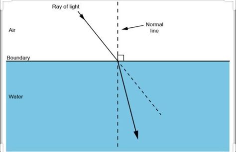 QUES1.A ray of light travelling in air enters obliquely into water ...