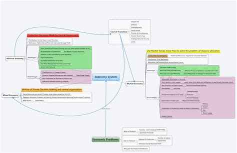 Economy System - XMind - Mind Mapping Software - distribution of output in planned economy
