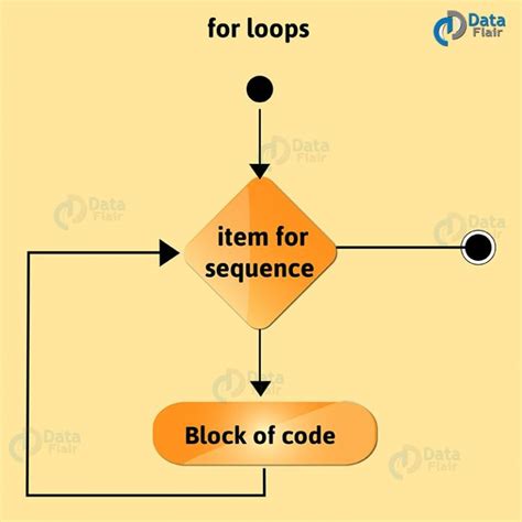 Image result for What Is a for Loop in Python