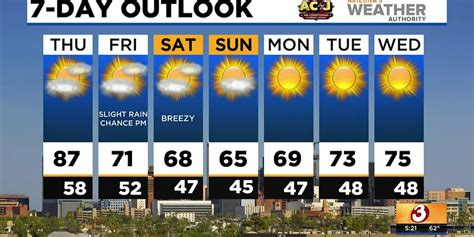 Big weather changes coming to Arizona!