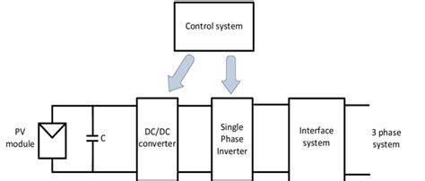 Image result for Solar PV Structure