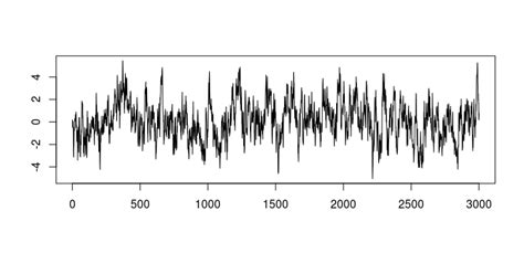 Random Walk without Drift 的图像结果