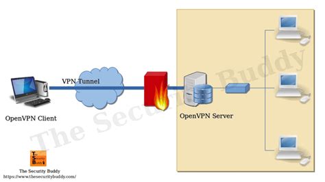 Image result for How to Using OpenVPN