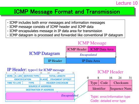 Image result for IP Datagram Fragmentation