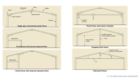 Image result for Portal Frame Design