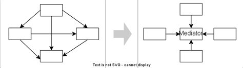 Mediator Pattern Tutorial 的图像结果