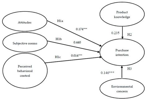 Exploring Consumers’ Purchase Intention of an Innovation of the Agri ...