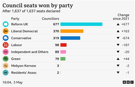 Local elections 2025: results in maps and charts - BBC News