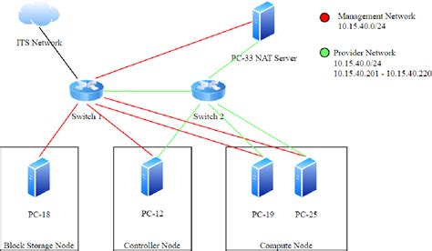Image result for Multi-Node OpenStack Deployment