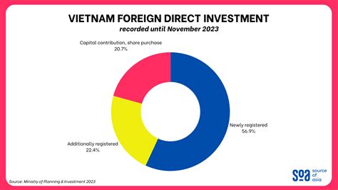Vietnam’s Economy: 2023 Recap & 2024 Outlook - Source of Asia - exports of vietnam 2024